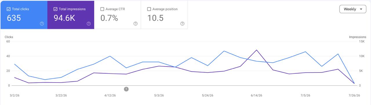 Google Search Console After StepUp Optimization - 635 Clicks and 94.6K Impressions