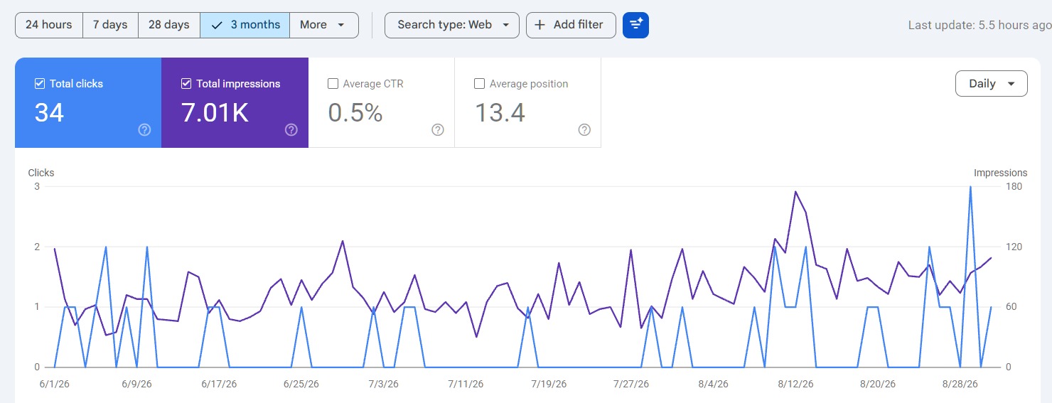 Google Search Console Before Optimization - 34 Clicks